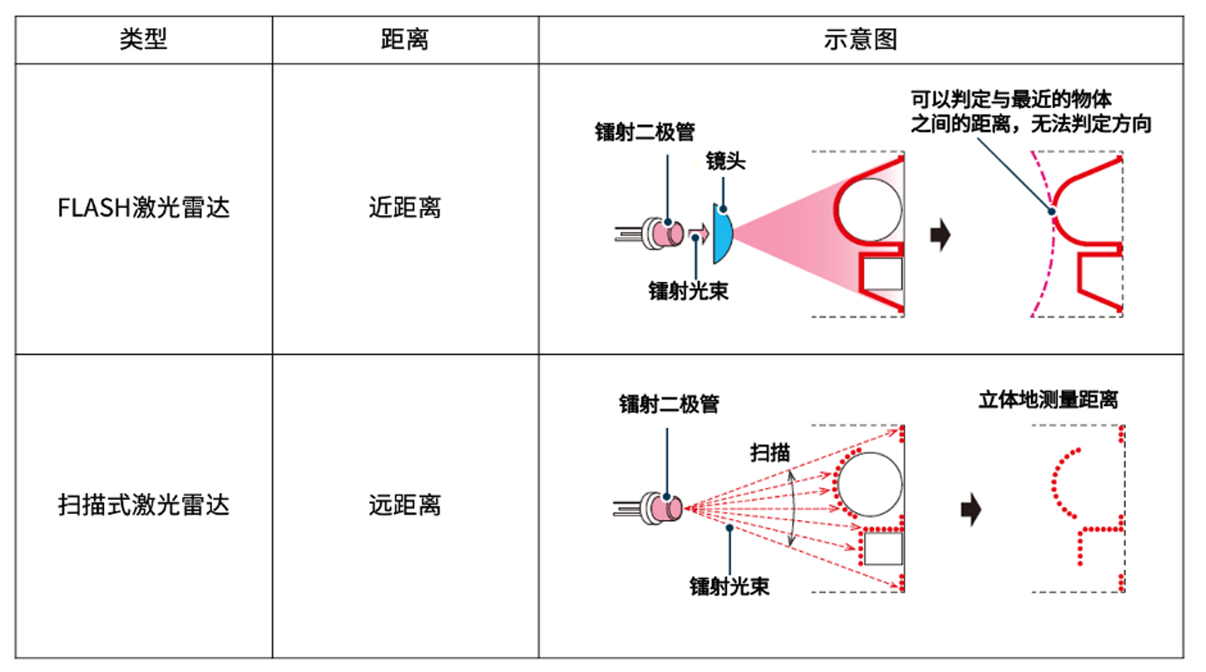 激光雷达的分类