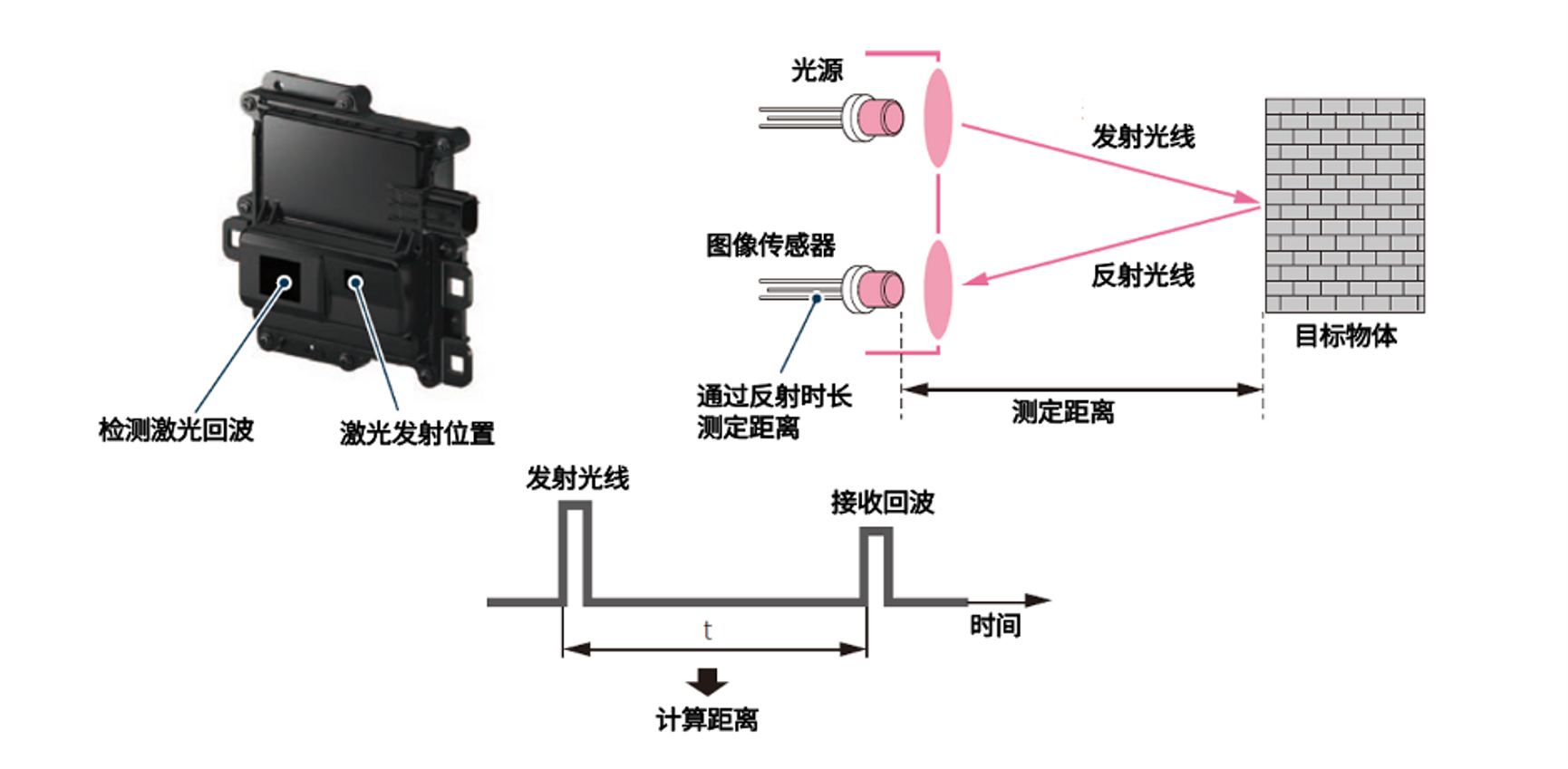 FLASH激光雷达：在短时间内向前方发射大面积的激光，依靠高灵敏度的探测器对回波信号进行收集并绘制成像。